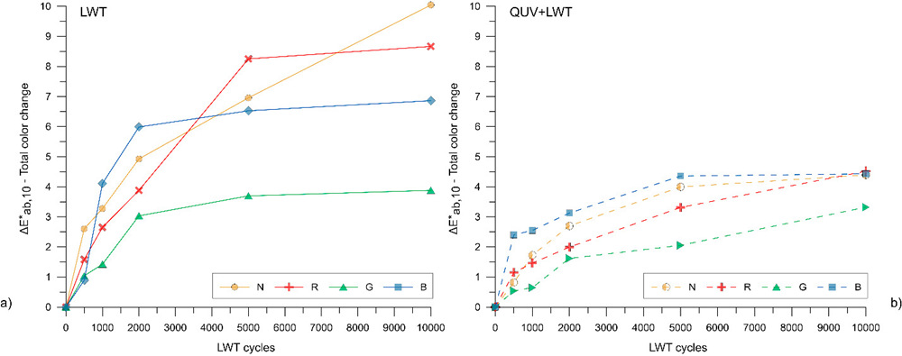 图4 总颜色变化对LWT通过次数未老化(a)和先前QUV老化的样品(b)