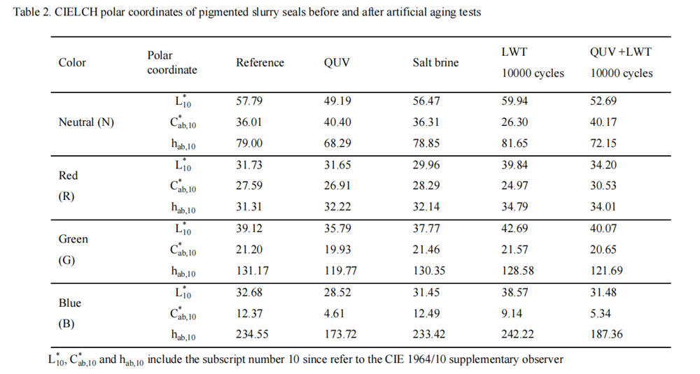 表2表二 人工老化测试试验前后着色稀浆封层的CIELCH极坐标
