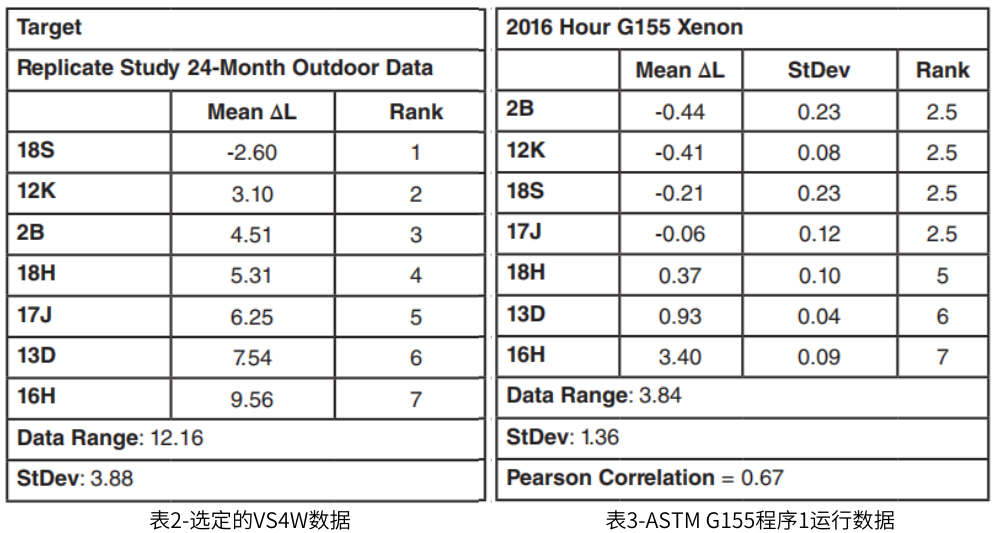表2为选定的VS4W数据, 表3为ASTM G155程序1运行的数据
