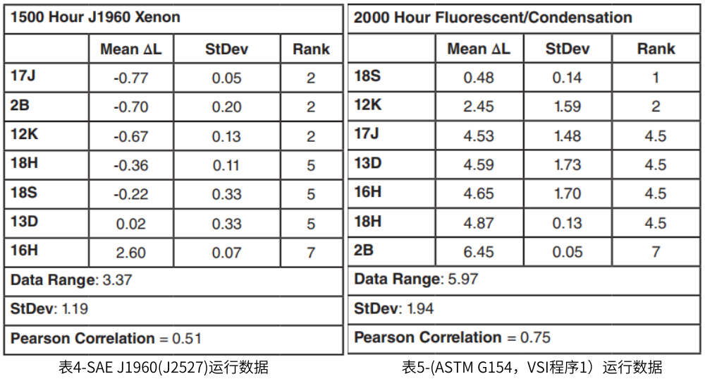 表4为SAE J1960(J2527)运行数据 表5-(ASTM G154,VSI程序1)运行数据,表5为ASTM G154程序1运行数据