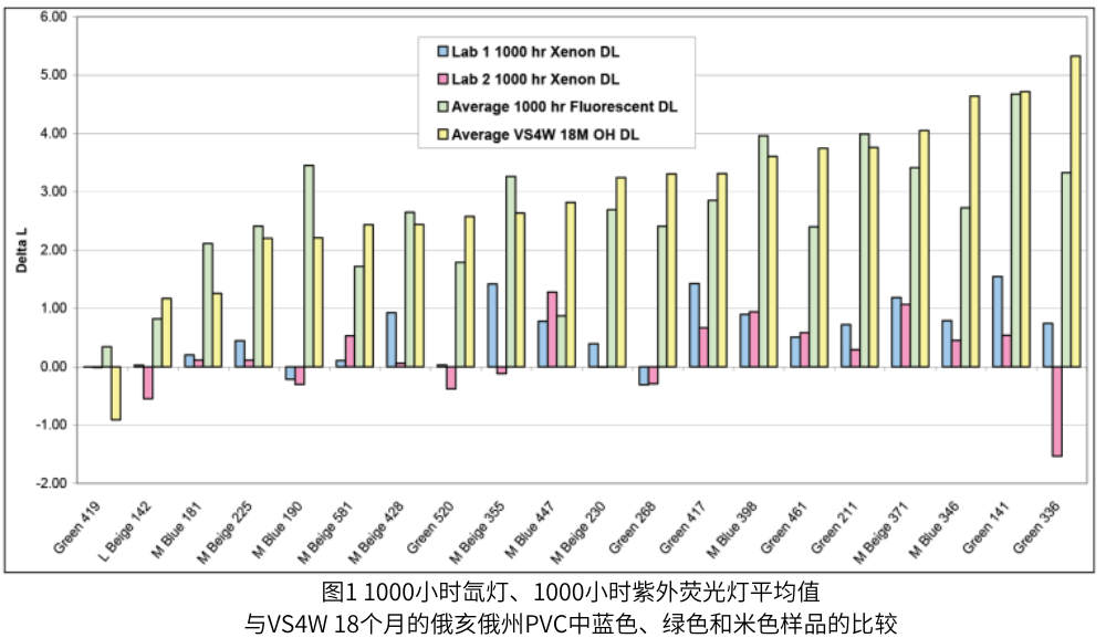图1 1000小时氙灯、1000小时紫外荧光灯平均值 与VS4W 18个月的俄亥俄州PVC中蓝色、绿色和米色样品的比较