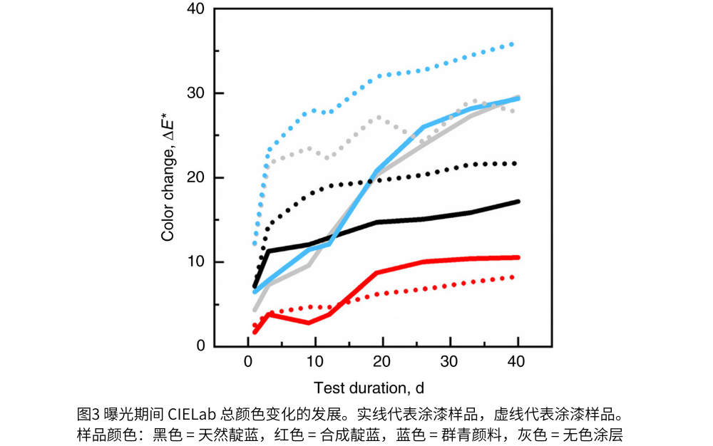 图3 曝光期间 CIELab 总颜色变化的发展。