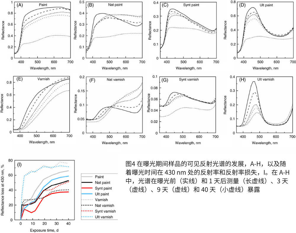图4 在曝光期间样品的可见反射光谱的发展,A-H,以及随着曝光时间在 430 nm 处的反射率和反射率损失,I