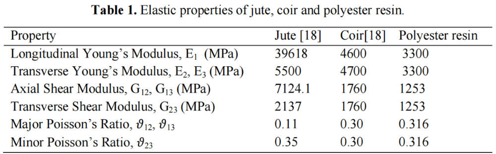表1显示了用于制造目的的天然纤维和聚酯树脂的弹性性能