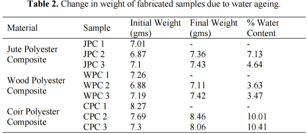 表2水老化,制造样品的重量发生变化