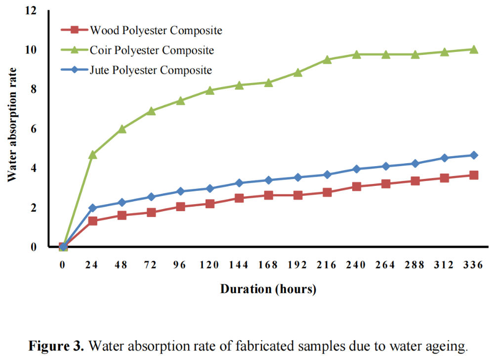 图3 由于水老化,制造样品的吸水率发生变化