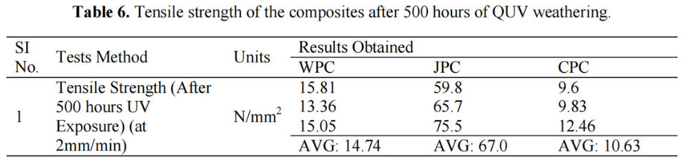 表6 经过500小时QUV老化后复合材料的拉伸强度