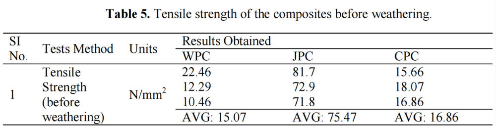 表5 老化前复合材料的拉伸强度