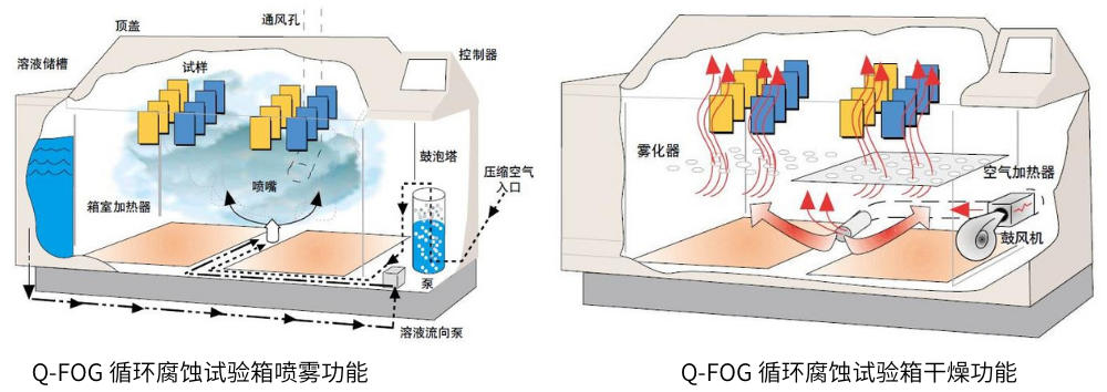 Q-FOG 循环腐蚀试验箱喷雾和干燥功能