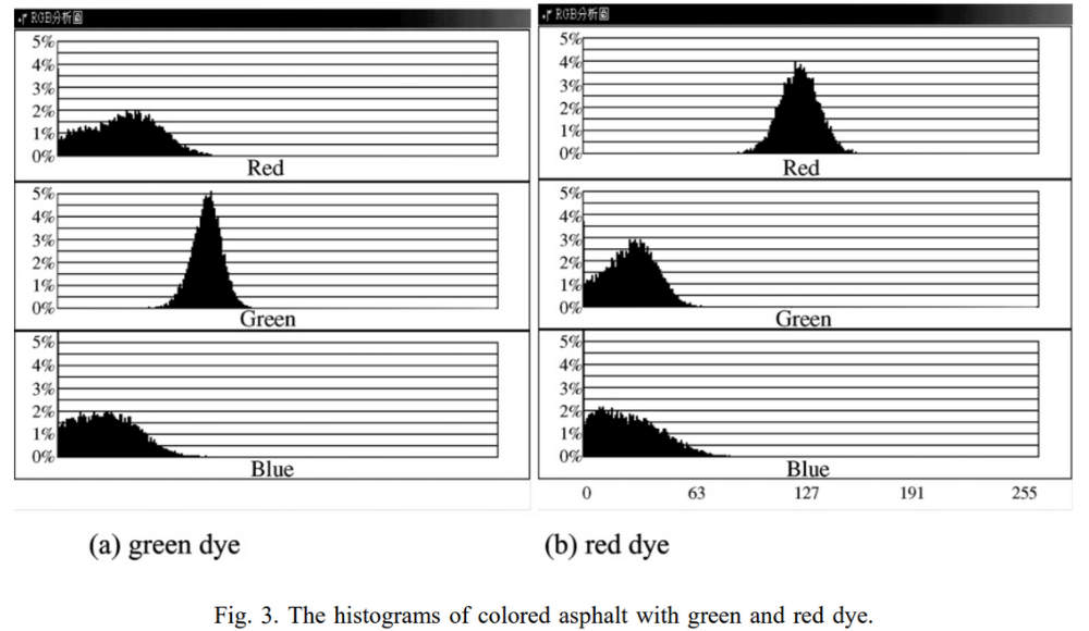 图3. 带有绿色和红色染料的彩色沥青的直方图