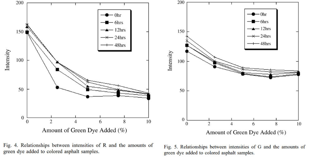 图4和图5 R和G的强度与添加到彩色沥青样品中的绿色染料的数量之间的关系