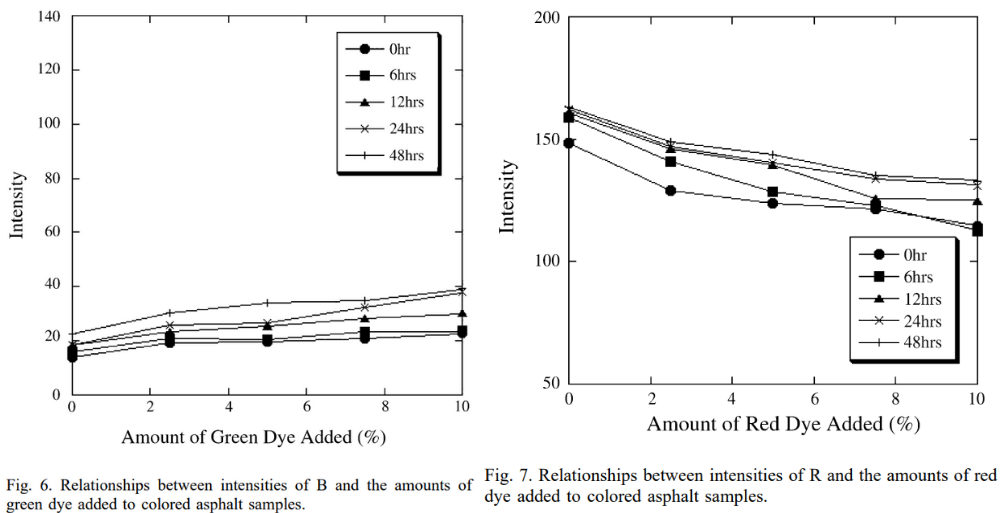 图6. B的强度与彩色沥青样品中加入的绿色染料量之间的关系；图7. R的强度与彩色沥青样品中加入的红色染料量之间的关系