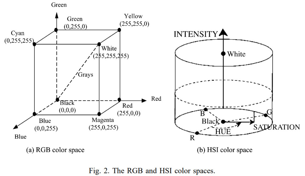图2. RGB和HSI色彩空间