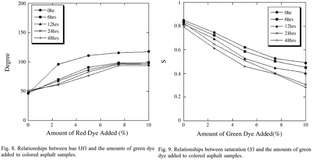 图8. 色调（H）与添加到彩色沥青样品中的绿色染料数量之间的关系；图9. 色调（S）与彩色沥青样品中绿色染料的添加量之间的关系。