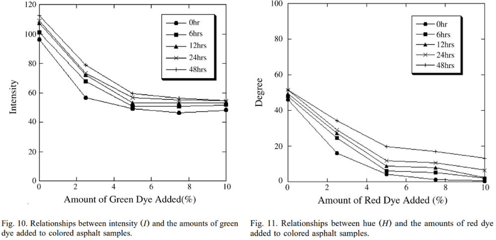 图10. 色调（I）与添加到彩色沥青样品中的绿色染料的数量之间的关系； 图11. 色调（H）和红色染料用量之间的关系 的关系