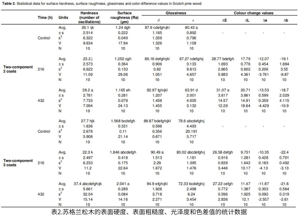 表2.苏格兰松木的表面硬度、表面粗糙度、光泽度和色差值的统计数据