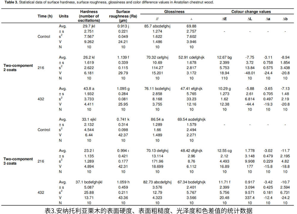 表3.安纳托利亚栗木的表面硬度、表面粗糙度、光泽度和色差值的统计数据