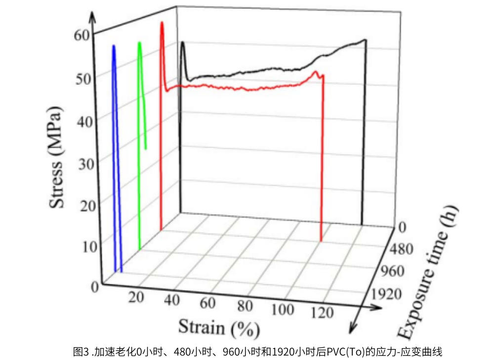 图3 QUV紫外灯加速老化试验0小时,48小时,960小时和1920小时后的PVC应力曲线