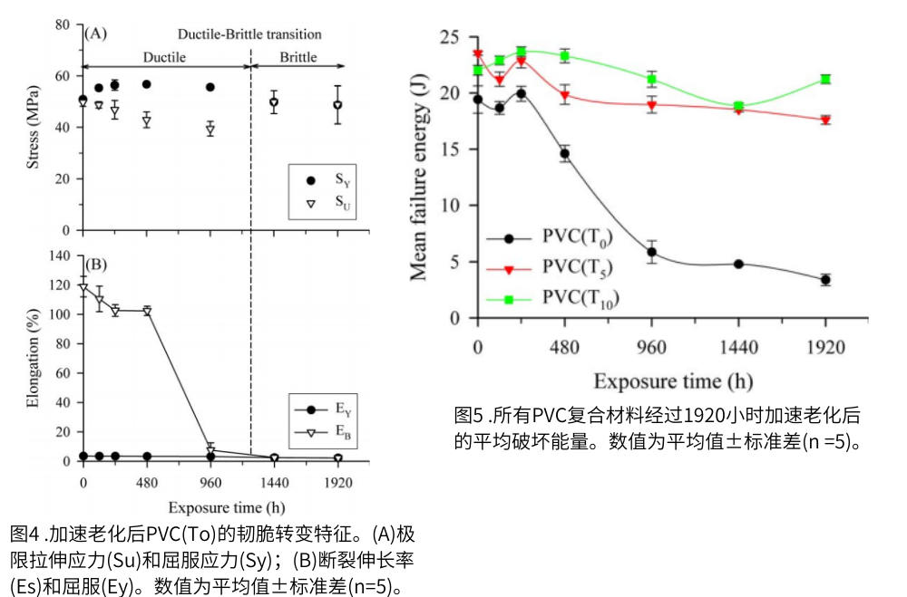 图4 QUV紫外灯加速老化测试后PVC的韧脆转变特征;图5为PVC复合材料在经过1920小时加速老化后的平均破坏能量