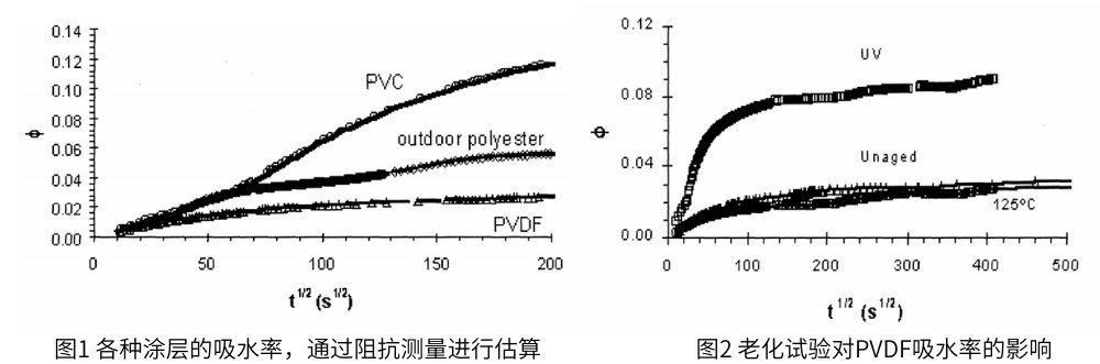 图1 各种涂层的吸水率,图2老化试验后PVDF的吸水率