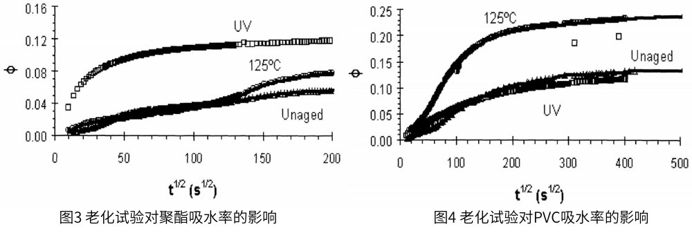 图3 为老化试验对聚酯吸水率的影响,图4为老化试验对PVC吸水率的影响