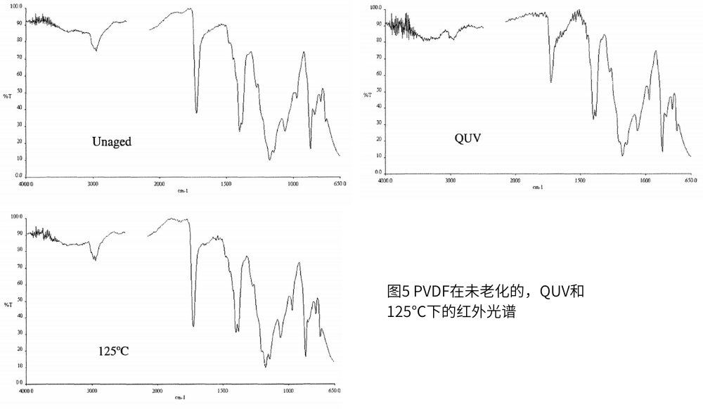图5 PVDF在未老化的,QUV和125℃下的红外光谱