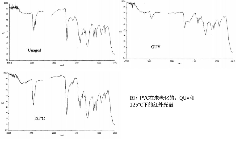 图7 PVC在未老化的,QUV和125℃下的红外光谱