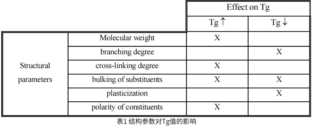 表1 结构参数对Tg值的影响