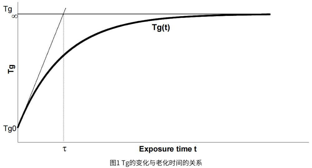 图1 Tg的变化与老化时间的关系