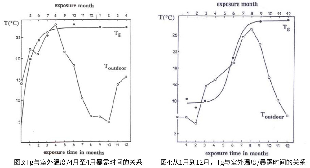 对于自然老化,暴露时间对Tg变化有影响,最高室外温度和Tg之间的联系如图3和图4所示。