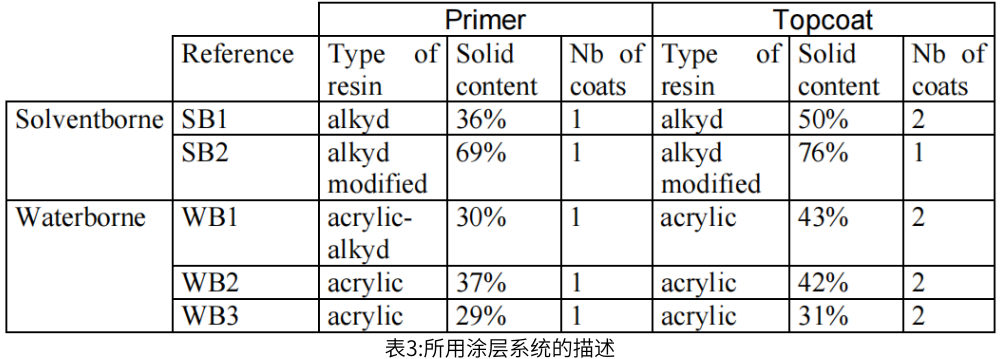 表3所用的5种涂层说明