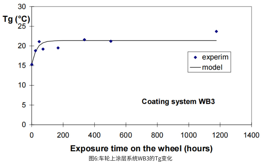图6:车轮上涂层系统WB3的Tg变化