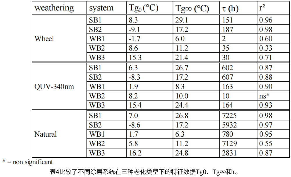 表4比较了不同涂层系统在三种老化类型下的特征数据Tg0、Tg∞和τ