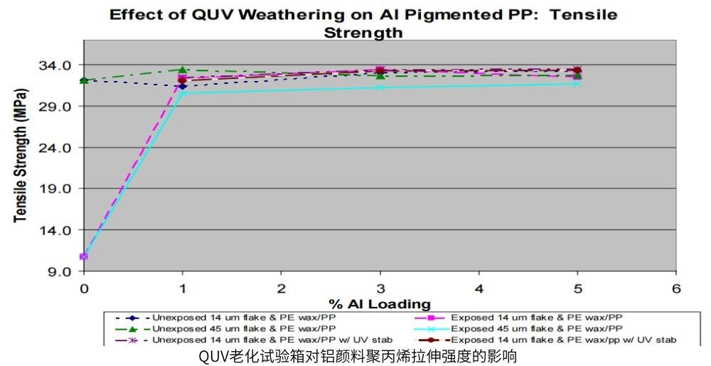 QUV老化试验箱对铝颜料聚丙烯拉伸强度的影响