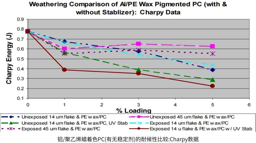 丙烯酸着色PC(有无稳定剂)的耐候性比较:Charpy数据
