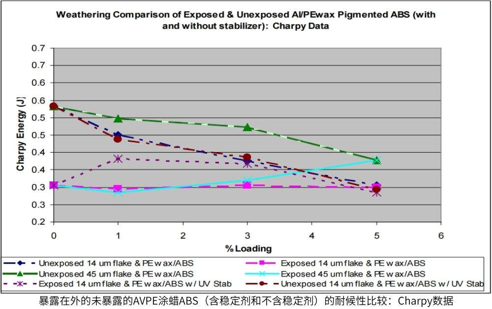 暴露在外的未暴露的AVPE涂蜡ABS的耐候性比较:Charpy数据