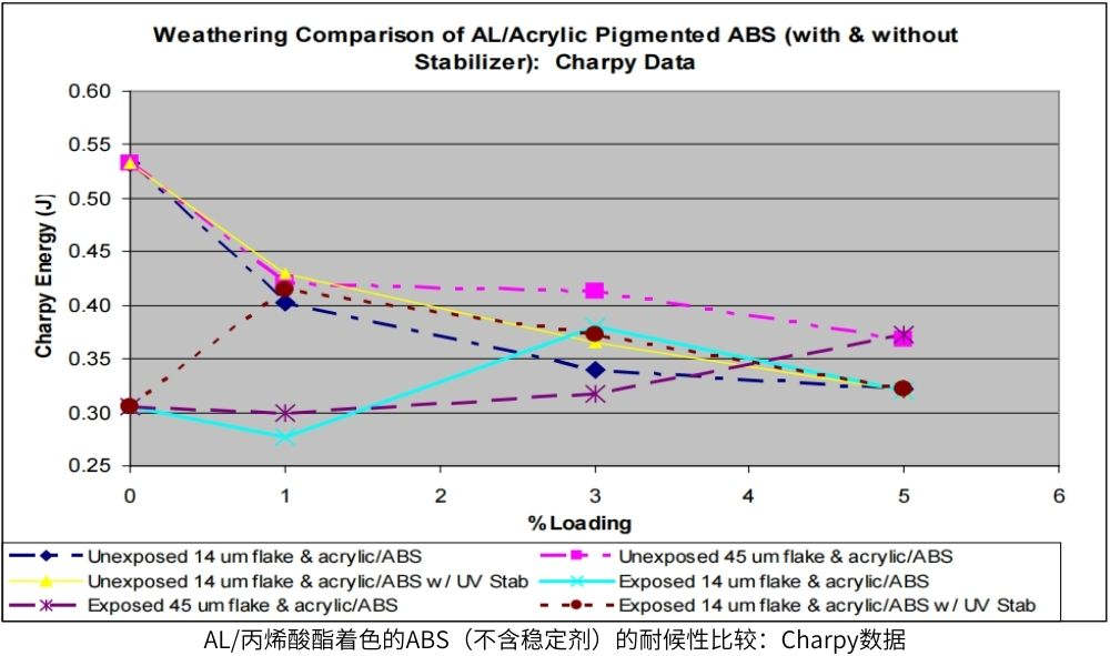 AL/丙烯酸酯着色的ABS(不含稳定剂)的耐候性比较:Charpy数据
