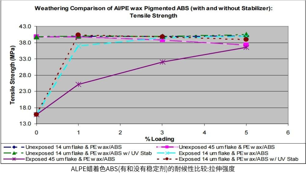 ALPE蜡着色ABS(有和没有稳定剂)的耐候性比较:拉伸强度
