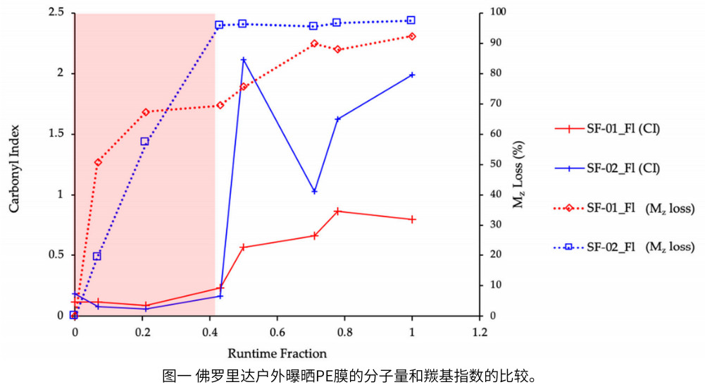 图1 佛罗里达户外曝晒PE膜的分子量和羰基指数的比较。