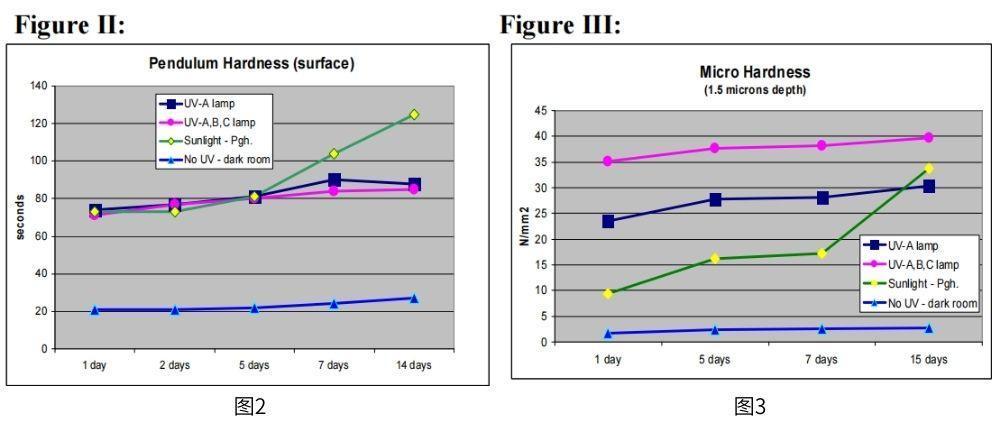 图2显示了使用摆式硬度计的涂膜表面硬度特性,图3中的结果显示了基于所用固化方法类型的适度不同的硬度值