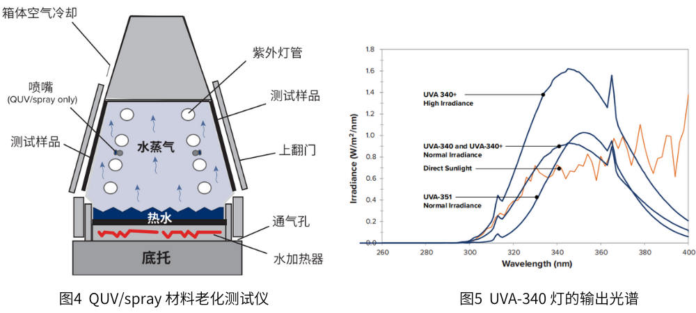 图4 QUV/spray材料老化测试仪; 图5 UVA-340灯的输出光谱