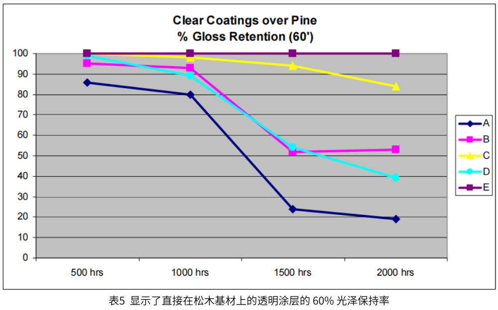 图5 显示了直接在松木基材上的透明涂层的60%光泽保持率
