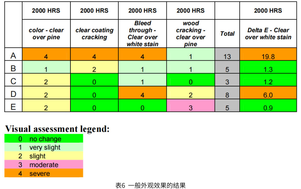 表6显示了一般外观效果的结果