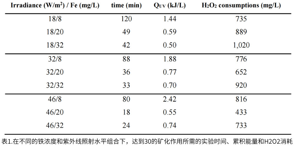 表1.在不同的铁浓度和紫外线照射水平组合下,达到30的矿化作用所需的实验时间、累积能量和H2O2消耗