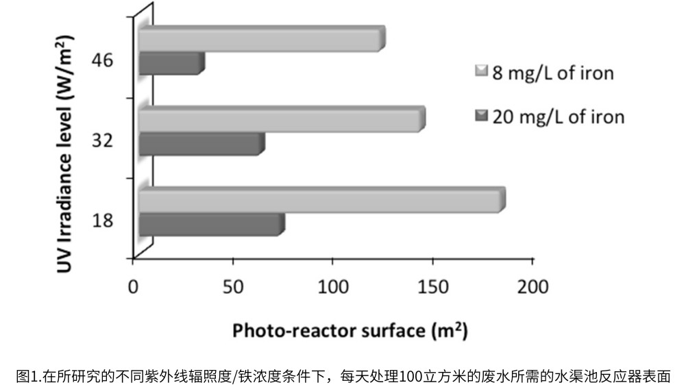 图1.在所研究的不同紫外线辐照度/铁浓度条件下,每天处理100立方米的废水所需的水渠池反应器表面
