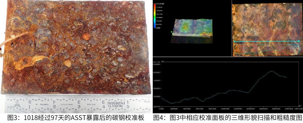 图3为1018经过97天的ASST暴后的碳钢校准板,图4为图3中相应校准面板的三维形貌扫描和粗糙度图