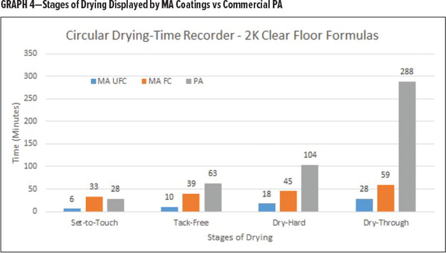 图表4:MA涂料与商业PA的干燥阶段对比