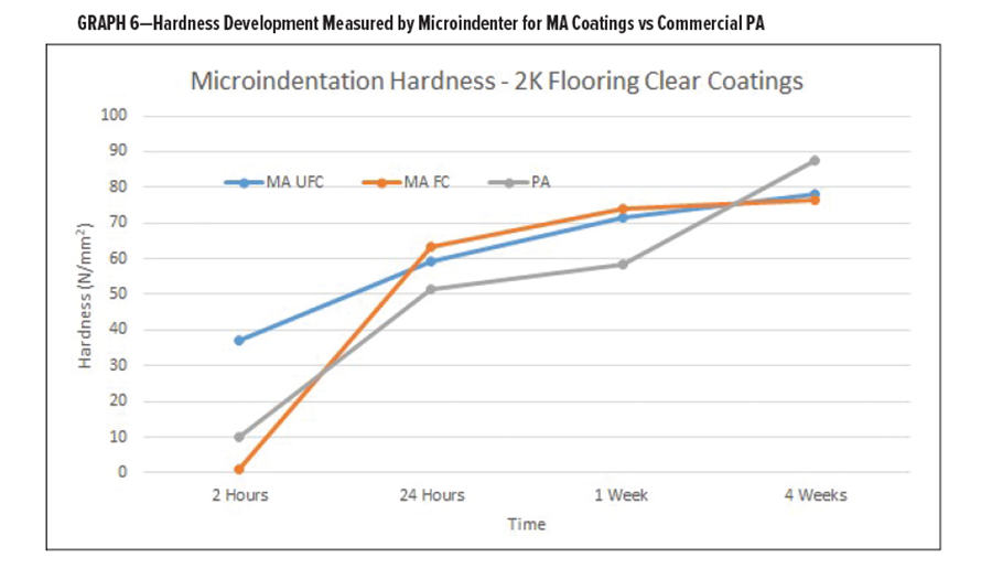 图6-MA涂层与商用PA相比,用显微压头测量的硬度发展情况