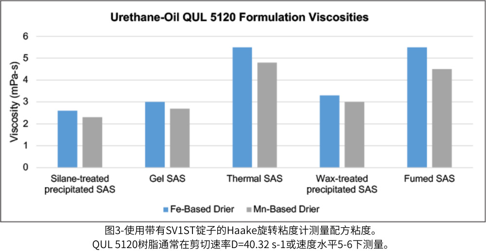 图3-使用带有SV1ST锭子的Haake旋转粘度计测量配方粘度