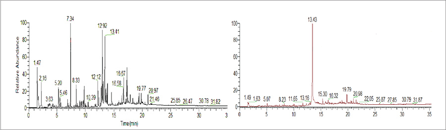 图2标准丙烯酸基外墙涂料(左)和基于PA-LEB的相同配方(右)的渗出物色谱图
